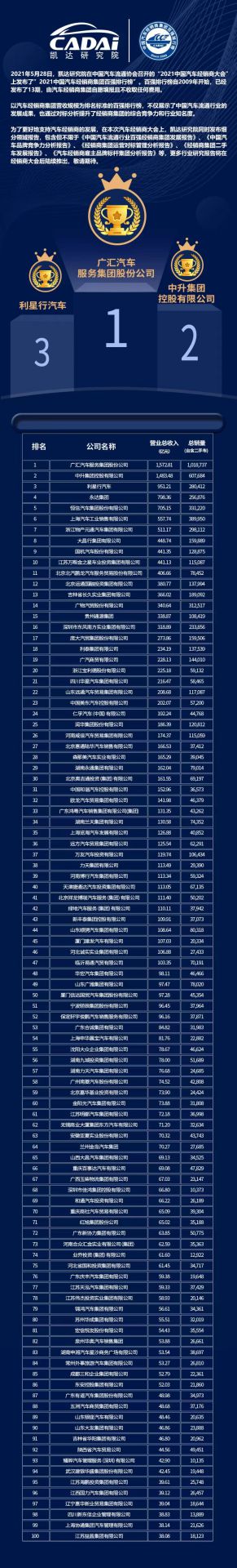 喜讯丨爱游戏-中国一站式爱游戏体育服务最新官网荣登2021年中国汽车经销商百强排行榜第33位(图3) 喜讯丨爱游戏-中国一站式爱游戏体育服务最新官网荣登2021年中国汽车经销商百强排行榜第33位(图3)